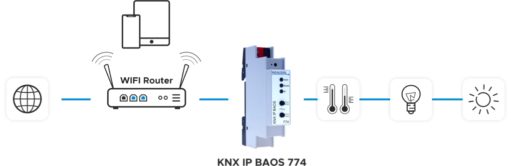 KNX IP BAOS 774 - Image 2