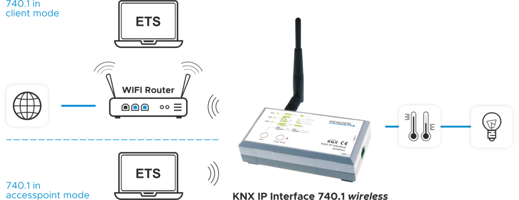 KNX IP Interface 740.1 wireless - Image 2